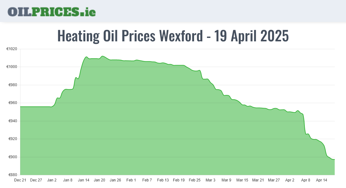 Heating Oil Prices in Wexford / Loch Garman (1000 Litres